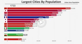 Как менялся топ-15 наиболее населенных городов с 1700 по 2019 годы