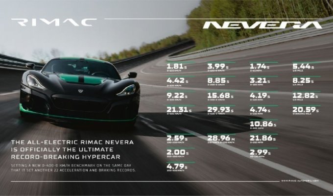 В мире электромобилей новый король - Nevera от Rimac установила сразу 23 рекорда скорости (2 фото + 1 видео)
