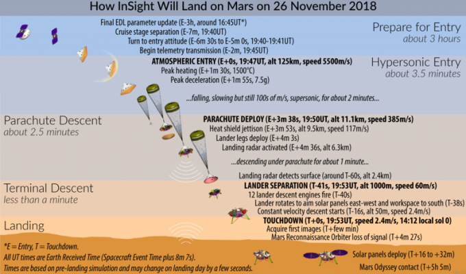 InSight готовится к посадке на Марс (8 фото)