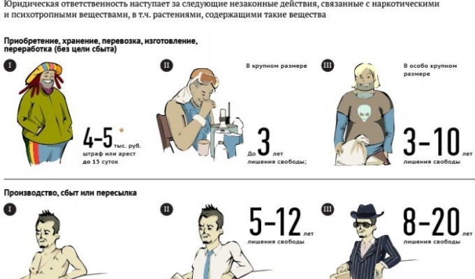 Ответственность за наркопреступления в России (4 картинки)
