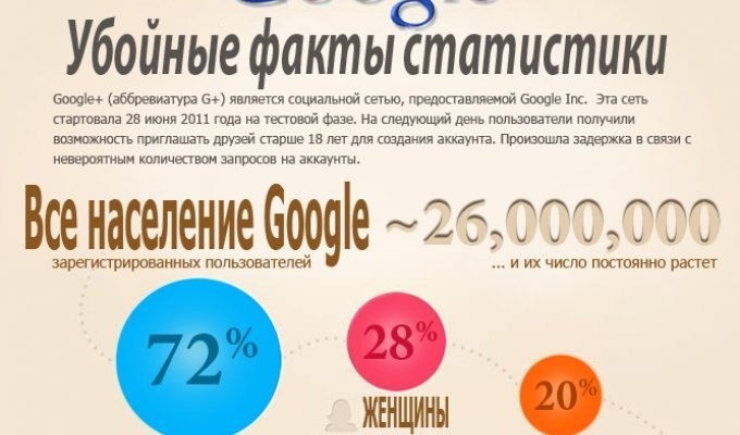 Факты о Google+