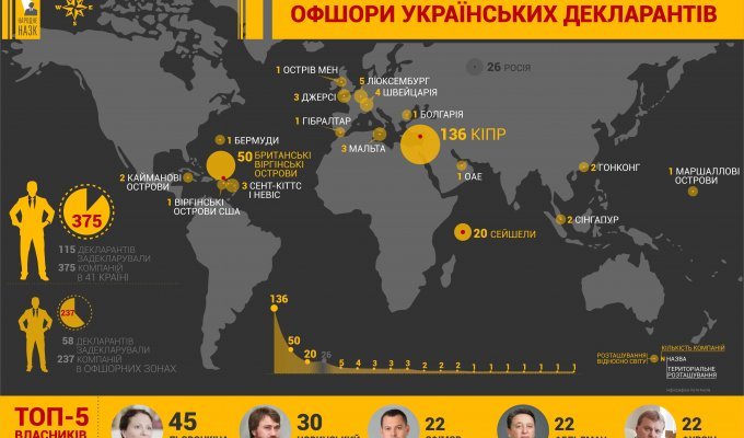 Опубликован рейтинг ТОП-5 украинских обладателей оффшоров