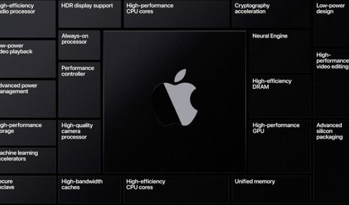 Начало новой эпохи. Apple переводит свои компьютеры на ARM-процессоры (2 фото)