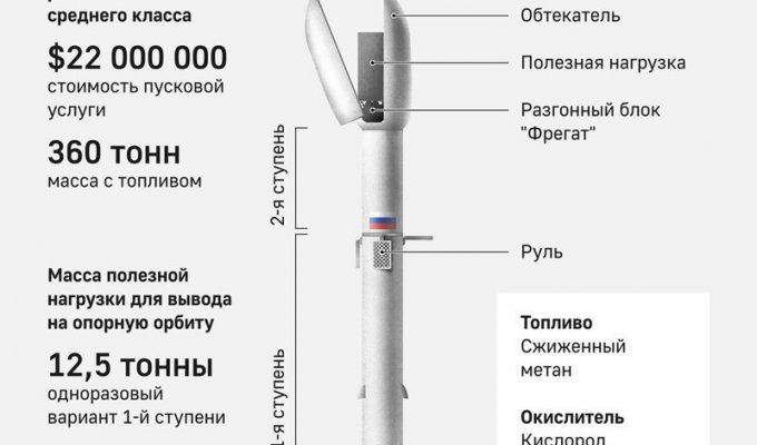 Пуск многоразовой ракеты "Амур" намечен на 2026 год (2 фото)
