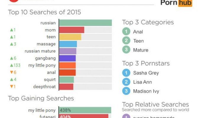 PornHub подвел итоги минувшего года (2 картинки)
