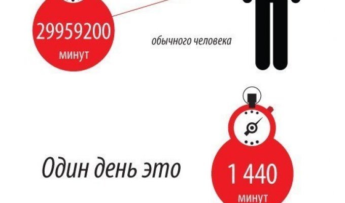 Инфографика: Сколько времени мы тратим на...(5 фото)