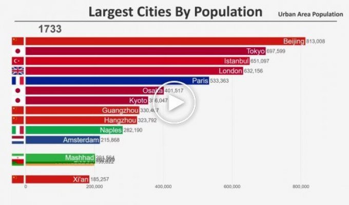 Как менялся топ-15 наиболее населенных городов с 1700 по 2019 годы