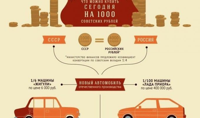 Стоимость "денег" в СССР и в наши дни (1 картинка)