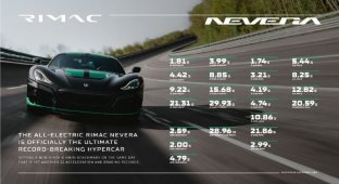 В мире электромобилей новый король - Nevera от Rimac установила сразу 23 рекорда скорости (2 фото + 1 видео)
