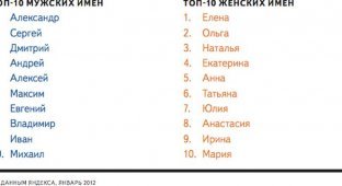 Самые популярные имена России (3 картинки)