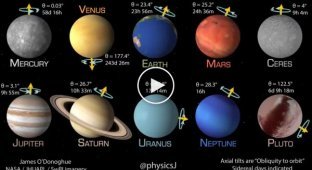 Период вращения планет Солнечной системы