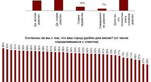 Интересная статистика самых удобных для жизни городов России (20 фото)
