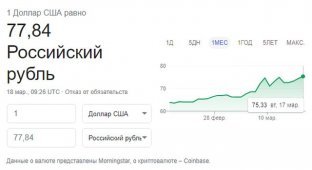 Курс доллара продолжает расти - 79,22 рубля, а гривна - 28 грн за доллар