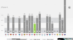 Сколько стоит новый айфончик в разных странах