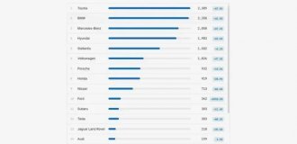 Названы самые инновационные автопроизводители с начала года (1 фото)
