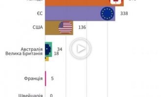 Инфографика санкций, наложенных мировым сообществом на Россию с 24 февраля