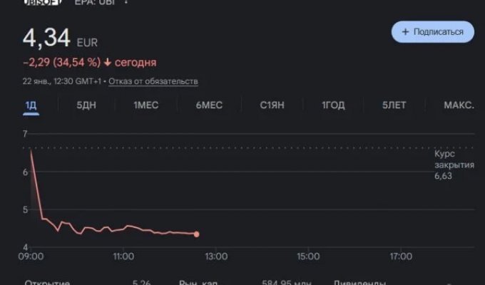 Ubisoft - все: легендарная компания доживает последние дни из-за исторического снижения курса акций (6 фото)