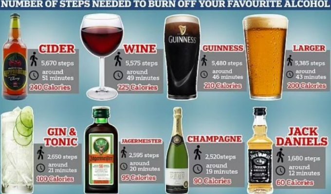 Study: How many steps do you need to take to burn calories from drinking alcohol?