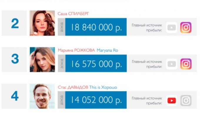 Сколько зарабатывают русскоязычные блогеры (3 фото)