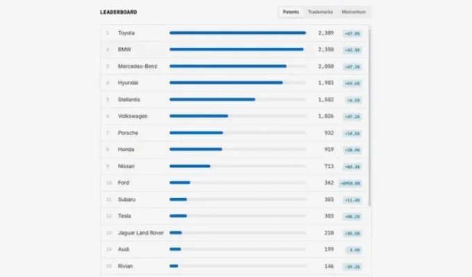 Названы самые инновационные автопроизводители с начала года (1 фото)
