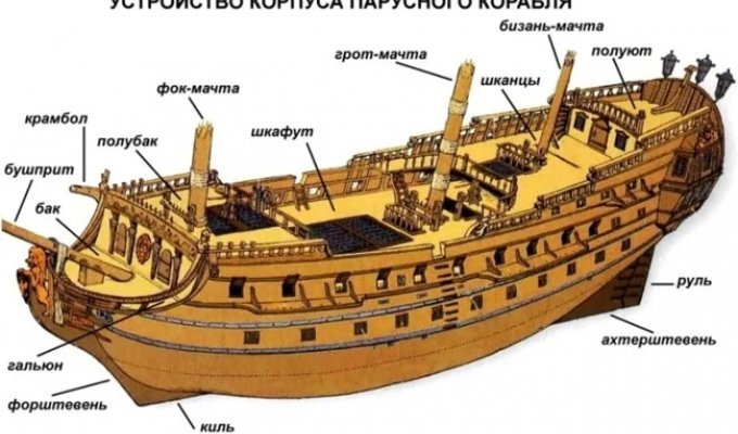 Опасная романтика. Жизнь на кораблях эпохи паруса (5 фото)